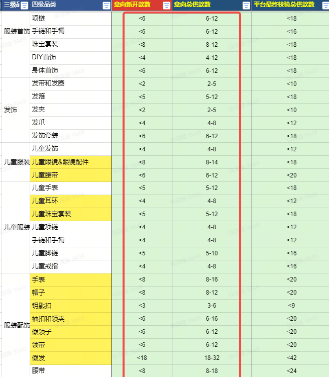 TikTok Shop 全托管时尚配饰部分细分品类供款门槛参考表