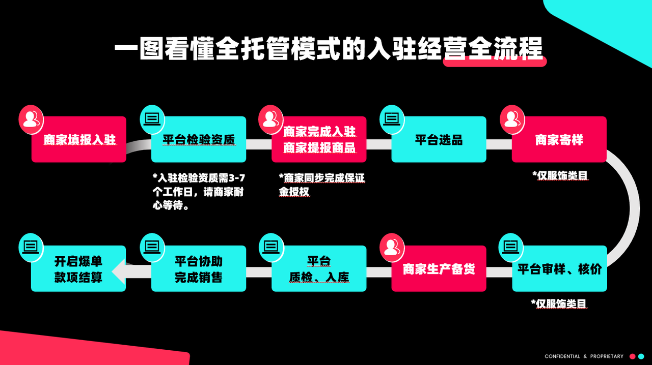 全托管模式入驻经营全流程