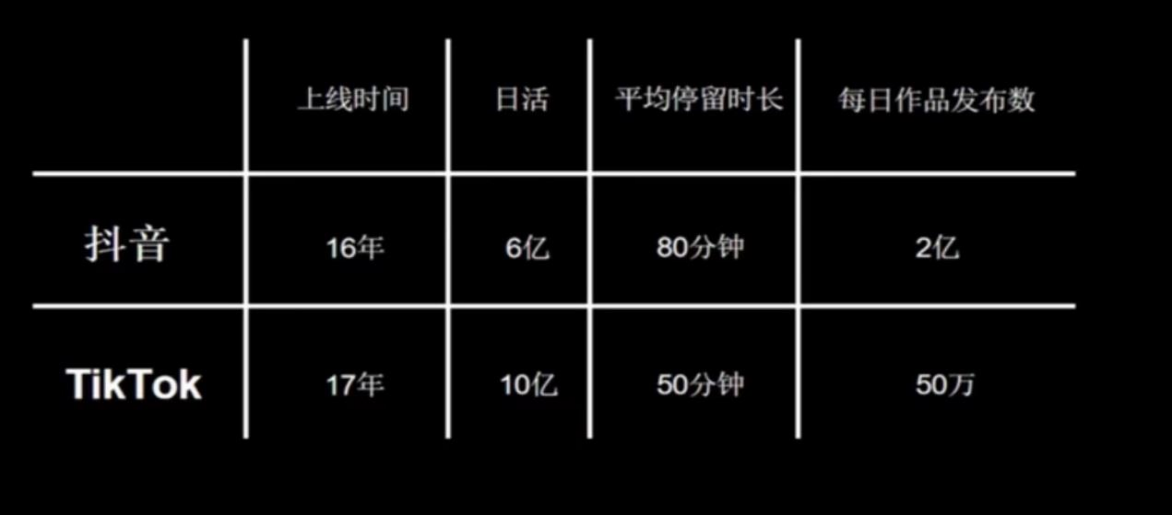 抖音与 TikTok 关键数据对比表格，涵盖上线时间、日活规模、用户平均停留时长与每日作品发布量