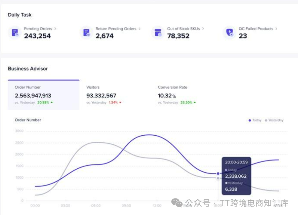 TikTok Shop 卖家中心后台界面，展示待处理订单量、访客数走势、商品转化率分析与缺货 SKU 监控指标