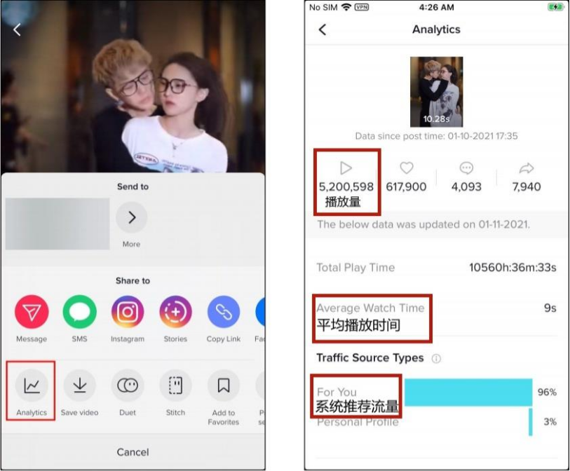 TikTok 单条视频 Analytics 数据分析看板，展示 520 万总播放量、平均观看时长 9 秒、完播表现与 96% 的 For You 推荐流来源占比
